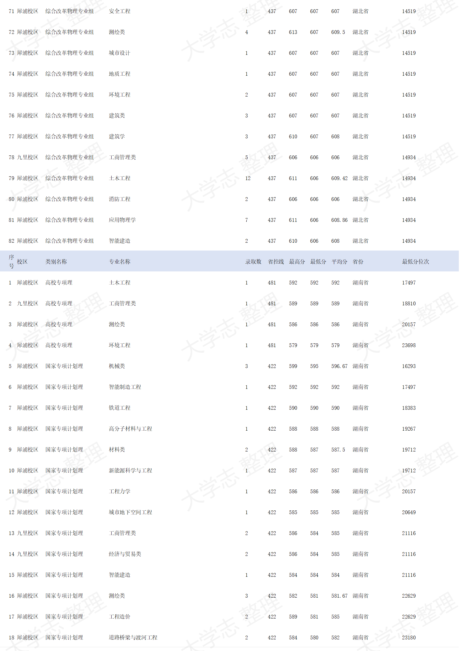 西南交通大学－2024年招生录取分数线